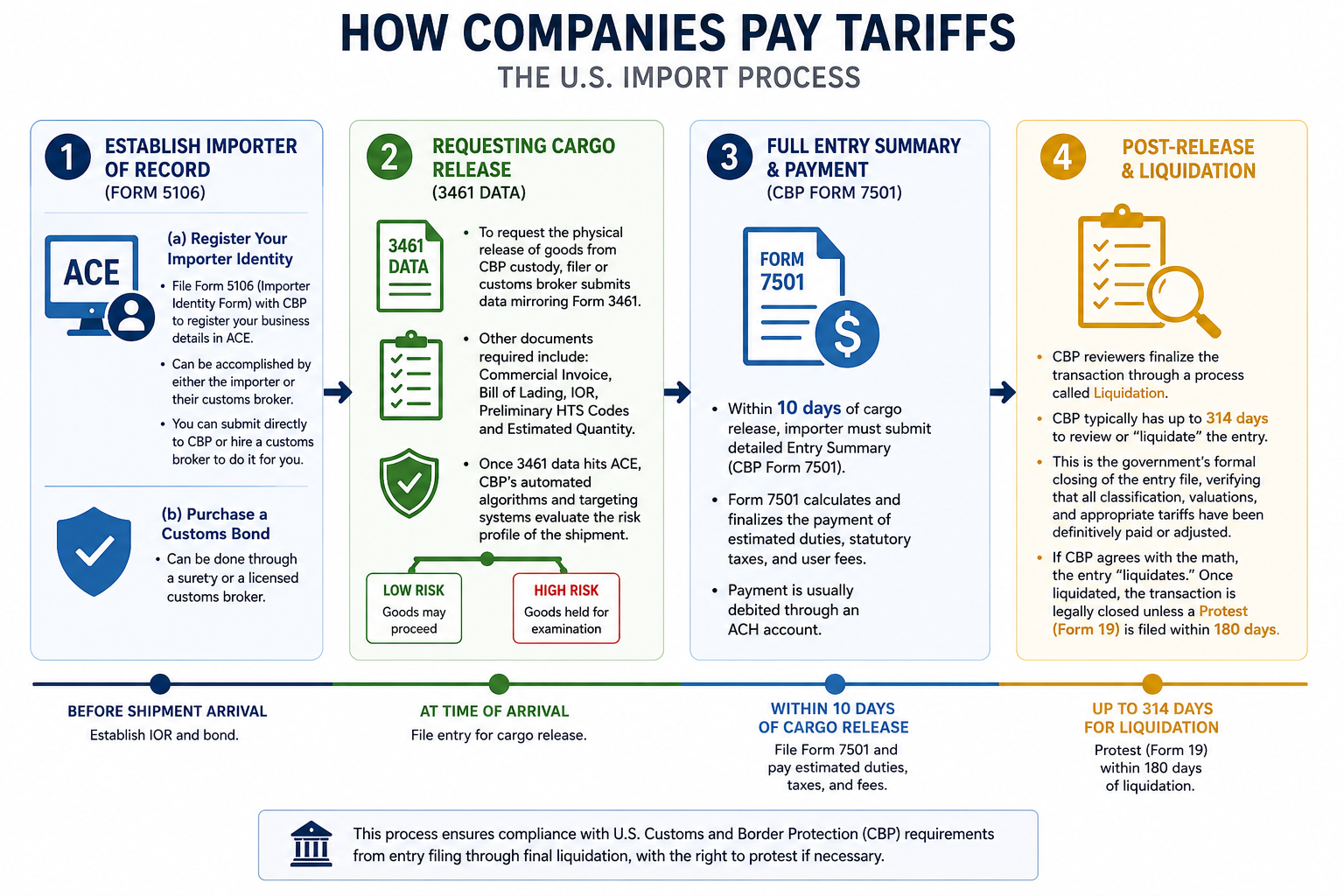 Infographic showing the U.S. import process: register in ACE and obtain a customs bond, submit entry data when goods arrive, undergo CBP risk assessment for release or examination, file Form 7501 and pay duties within 10 days, CBP reviews and liquidates the entry within up to 314 days, and the importer may file a protest within 180 days of liquidation.