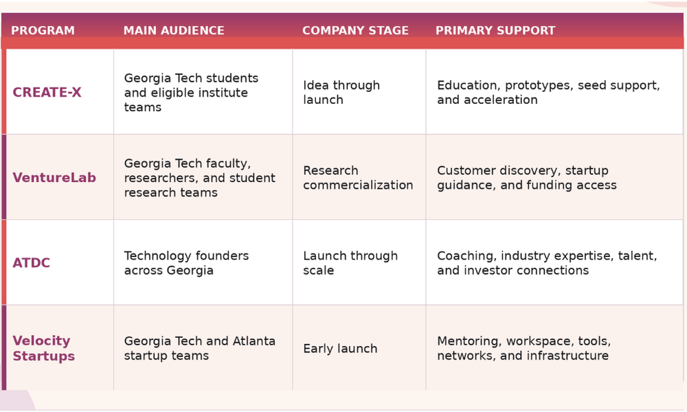 Article supporting image: georgia-tech-startup-programs-at-a-glance