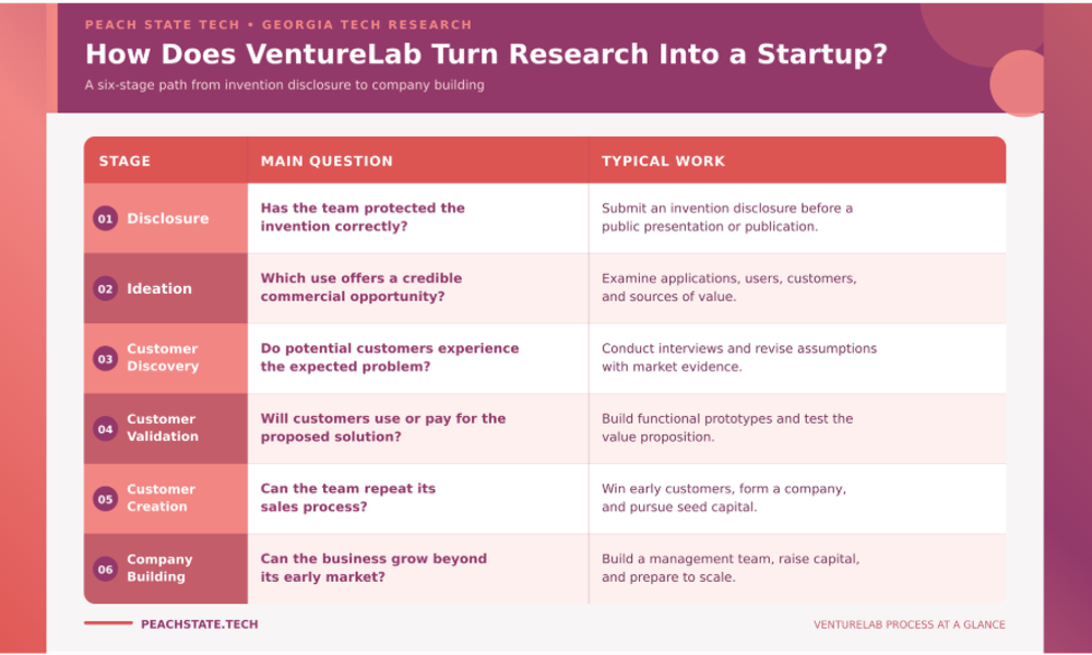 Article supporting image: venturelab-startup-process-table