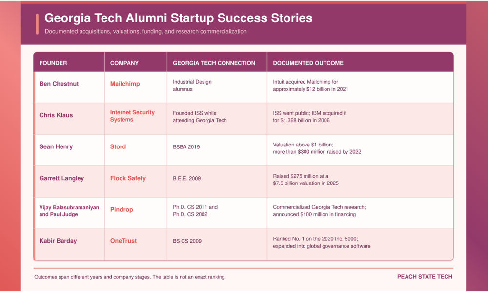 Article supporting image: georgia-tech-alumni-startup-success-table
