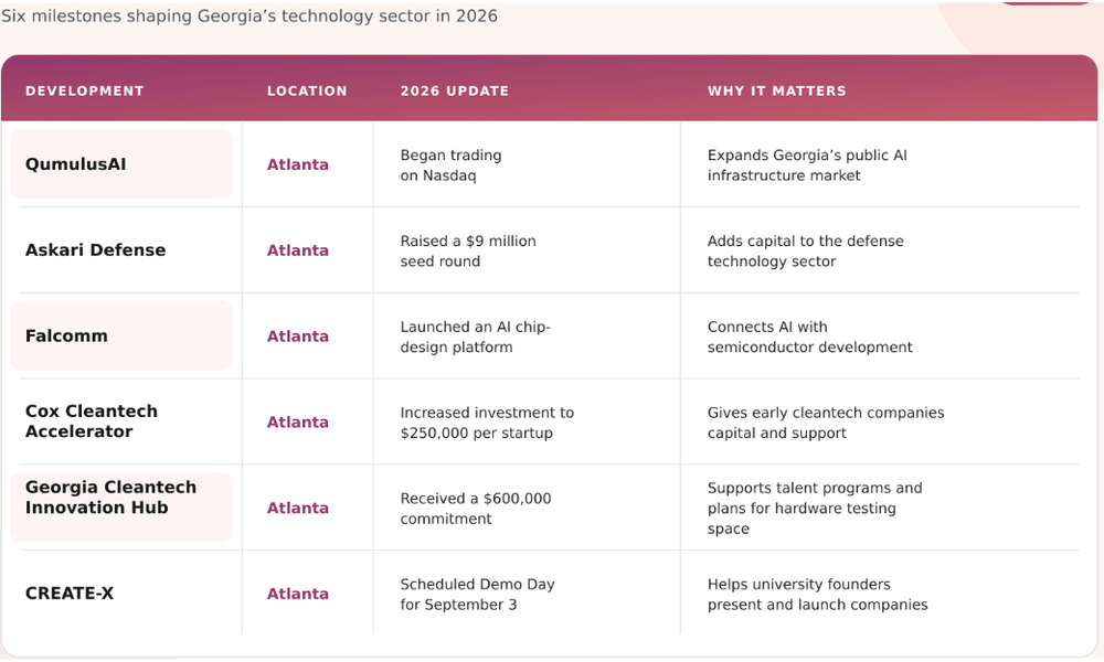 Article supporting image: peach-state-tech-developments-at-a-glance