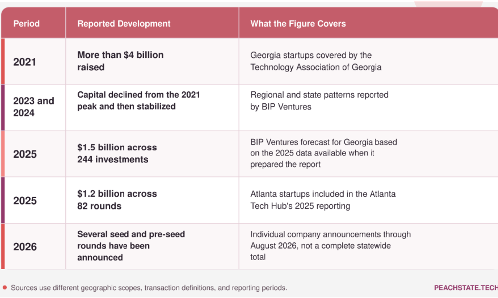 Article supporting image: georgia-venture-capital-investment-data