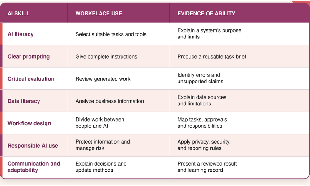 Article supporting image: ai-skills-workplace-uses-table
