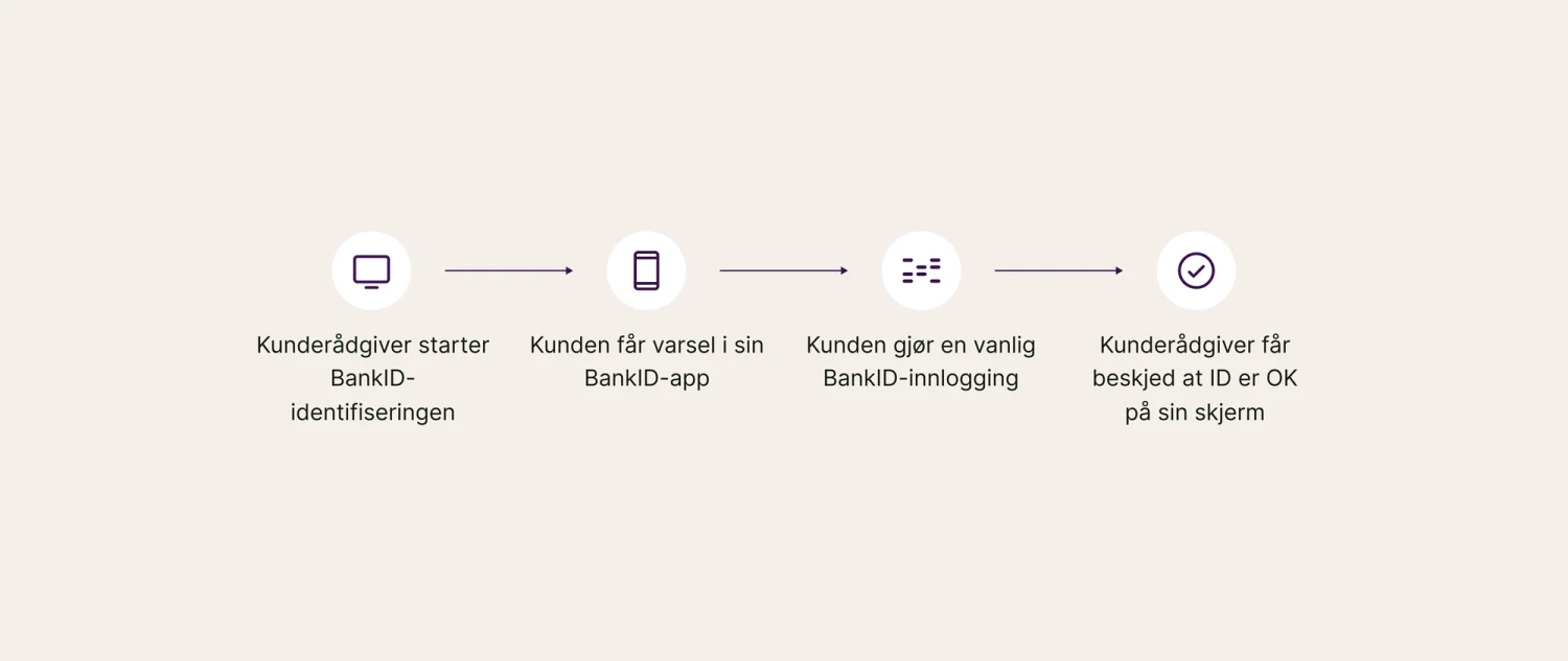 Identifiseringsflyt: Rådgiver sender ut forespørsel, kunden gjør en innlogging på vanlig måte i BankID-appen og rådgiver får beskjed om at alt er ok.