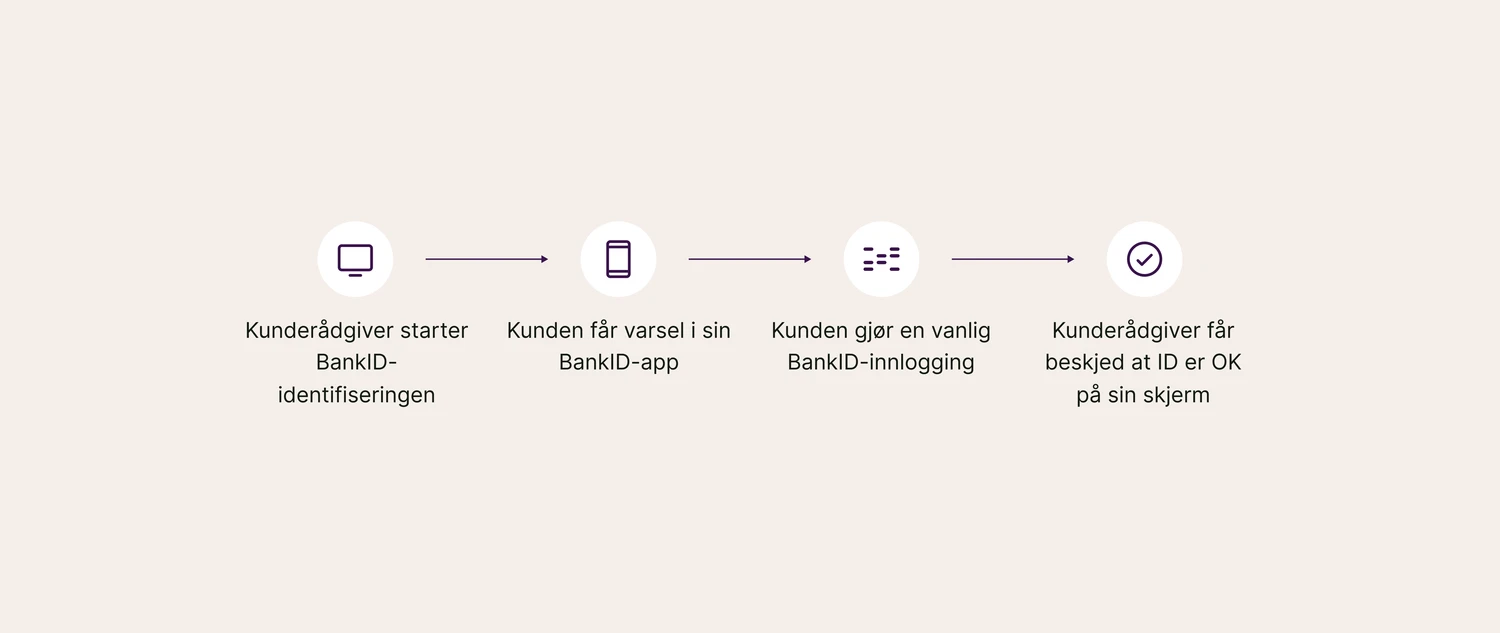 Identifiseringsflyt: Rådgiver sender ut forespørsel, kunden gjør en innlogging på vanlig måte i BankID-appen og rådgiver får beskjed om at alt er ok.