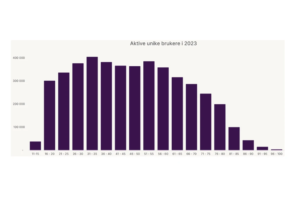 Diagram som viser aldersfordeling av BankID-brukere i 2023