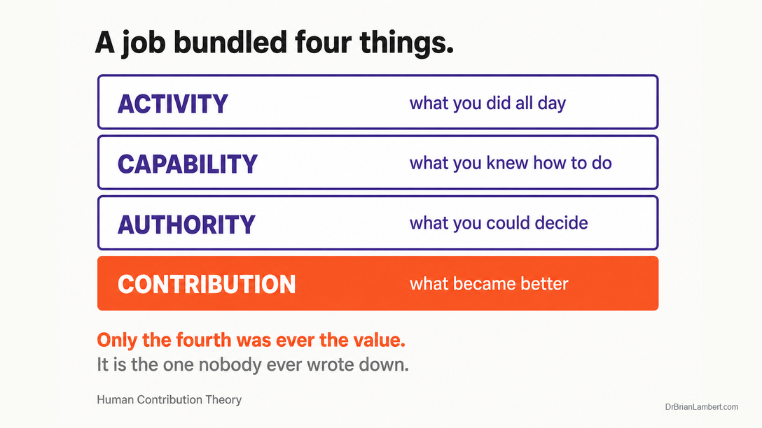 Framework: Activity, Capability, and Authority in purple outline bars; Contribution filled in orange as the only value