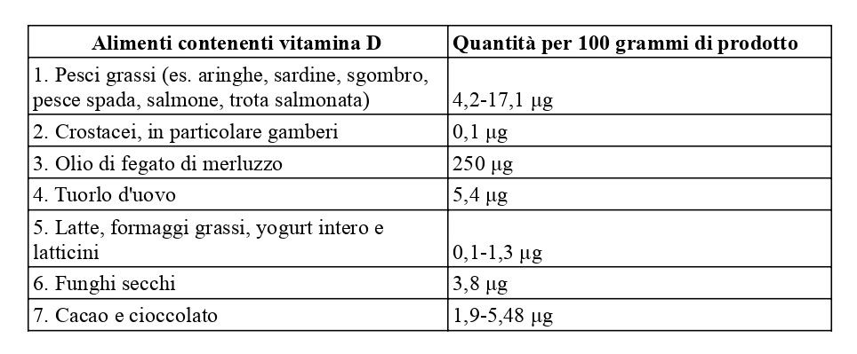 Tabella alimenti vitamina D