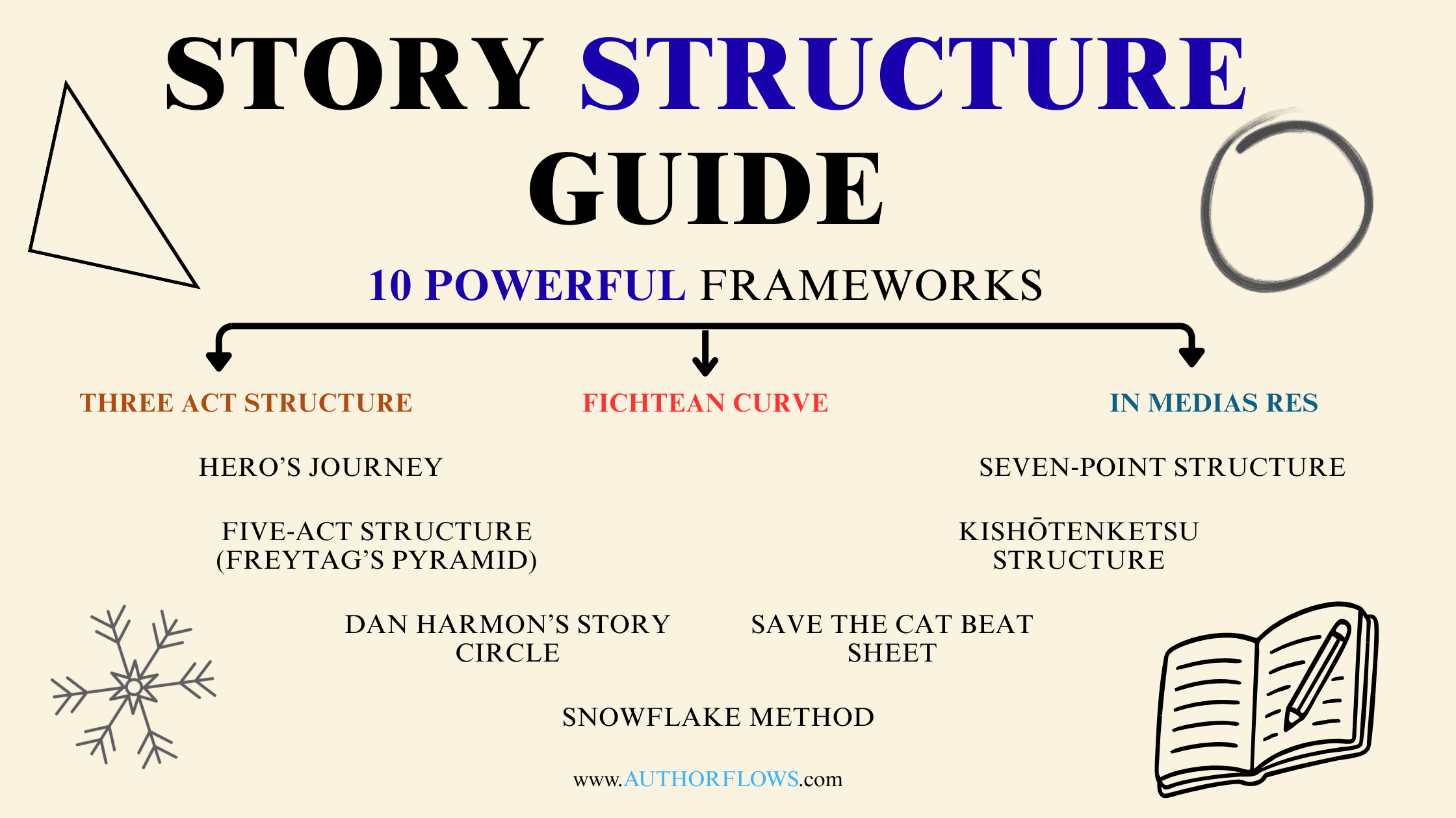Story Structure Guide: 10 Powerful Frameworks To Use | AuthorFlows Blog