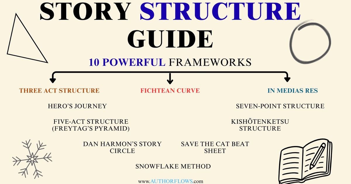 Story Structure Guide: 10 Powerful Frameworks To Use | AuthorFlows Blog