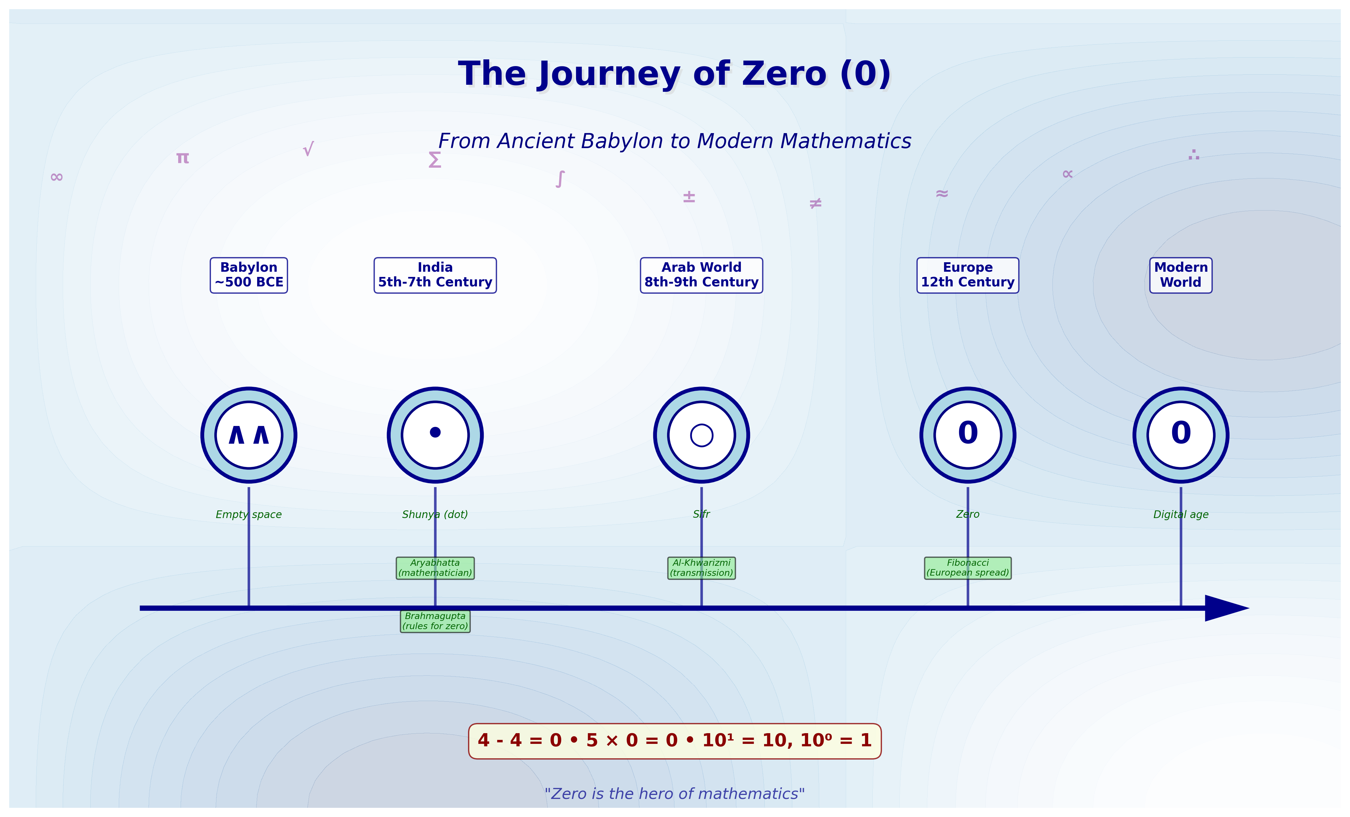 The Origin of Zero: How 'Nothing' Became Everything in Math