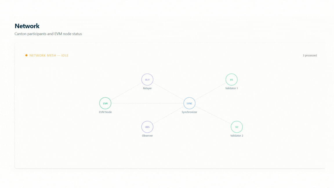 Zenith network explorer Canton participants and EVM node transactions