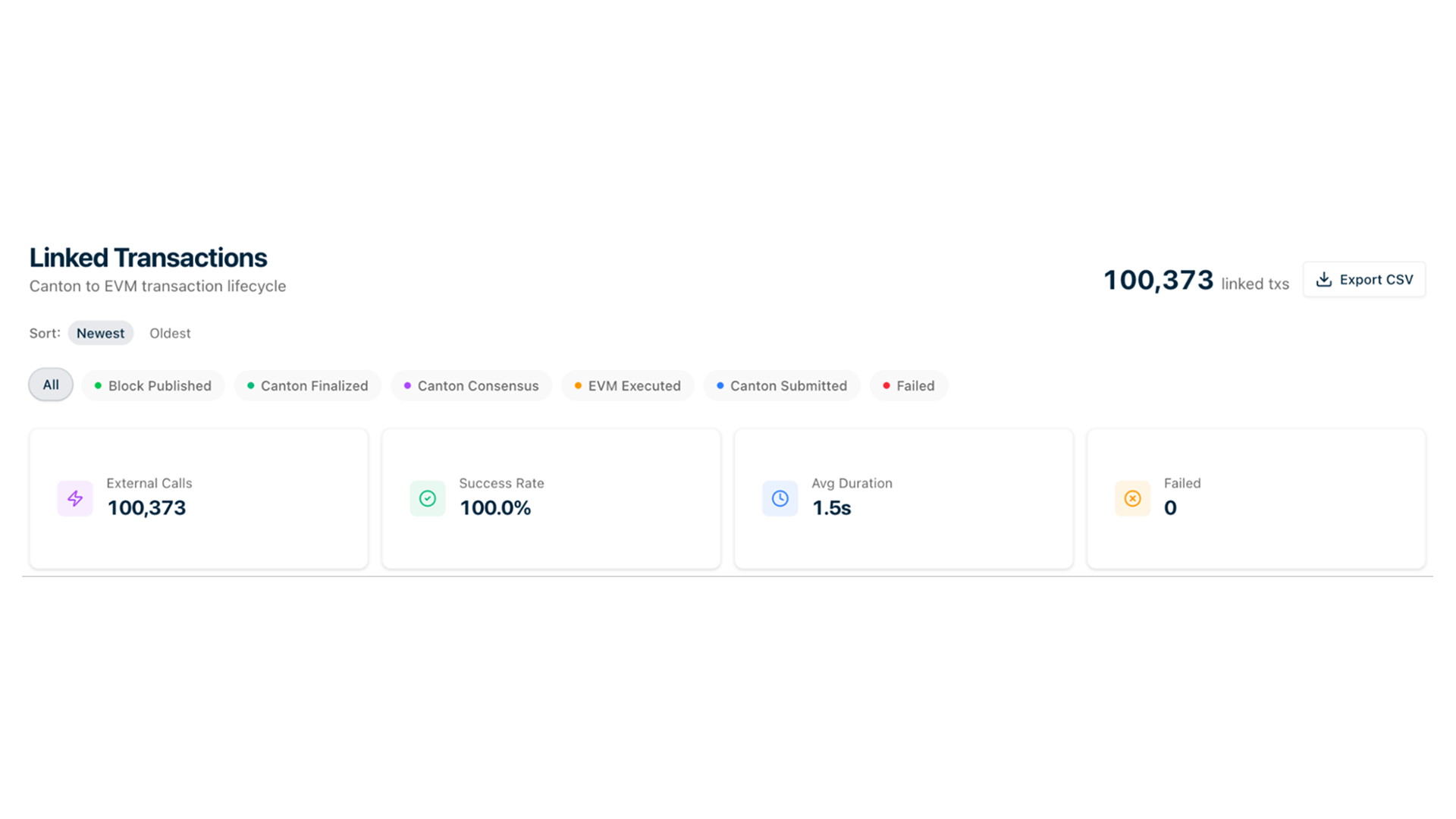Canton to EVM transaction lifecycle