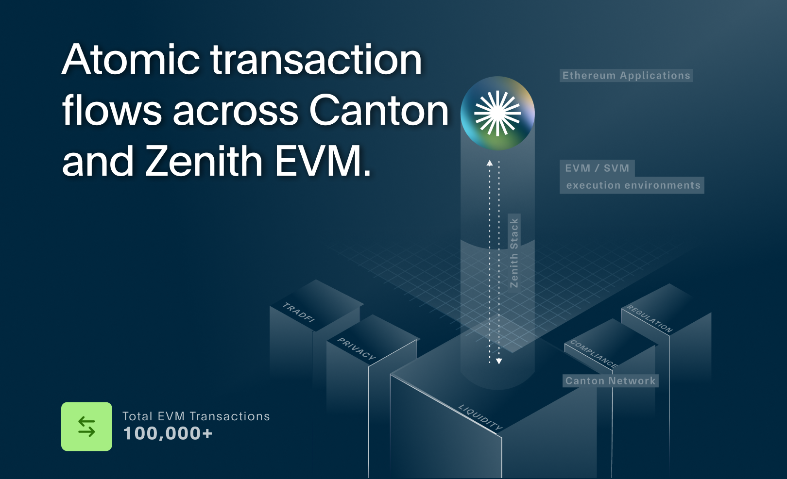 Zenith demonstrates atomic transaction flows across Canton and Zenith EVM