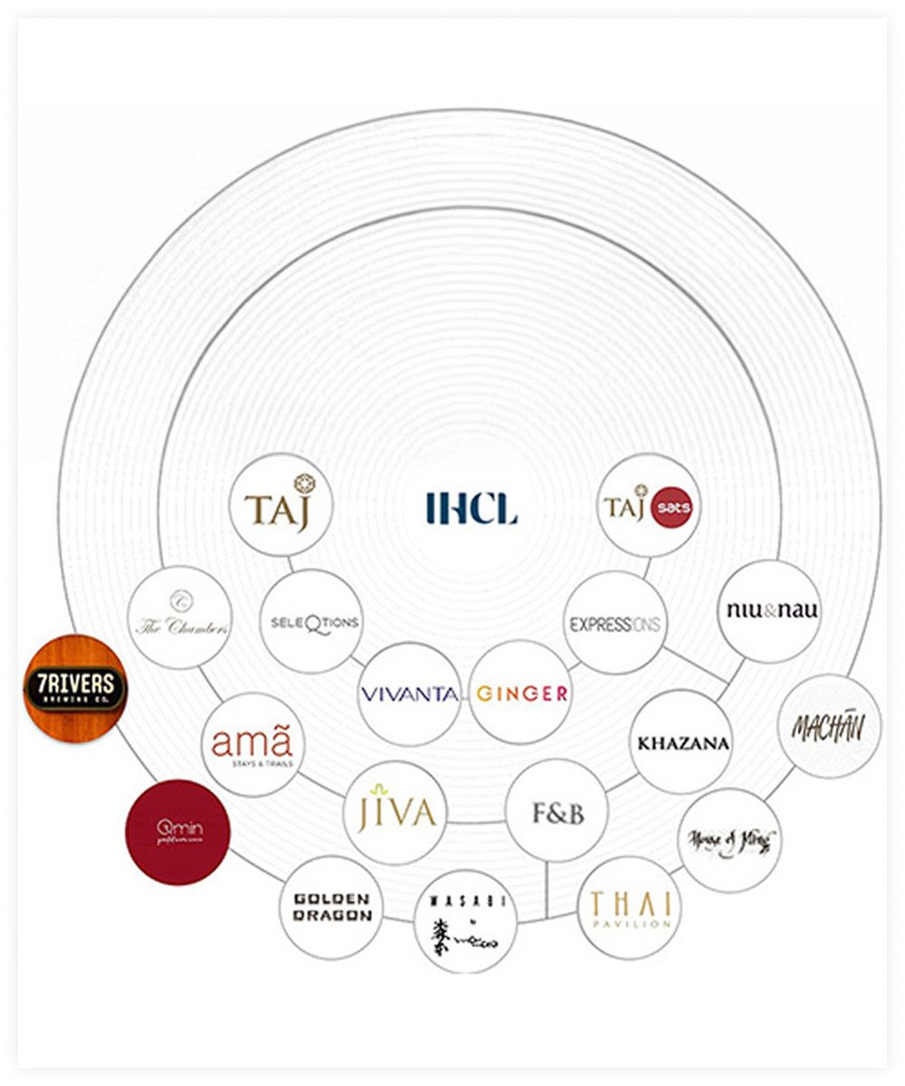 IHCL restructured its brand architecture
