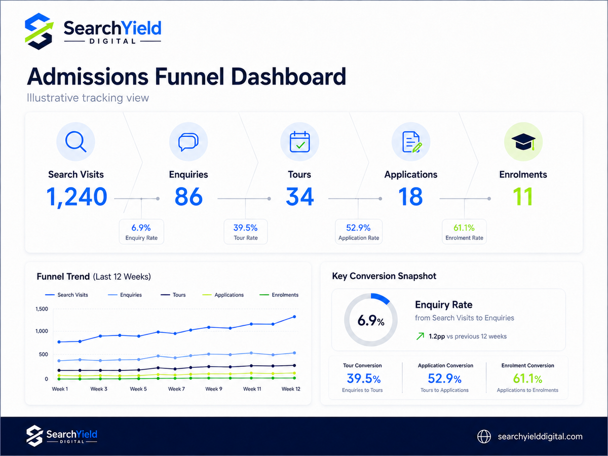 Dashboard showing school search traffic, enquiries, tours, applications and enrolments.