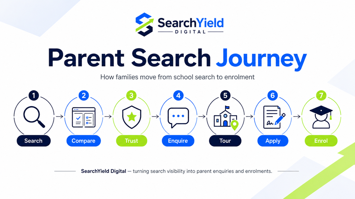 Private school parent admissions journey from search to enrolment.