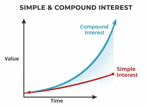 simple-compounding-effect-interest-action