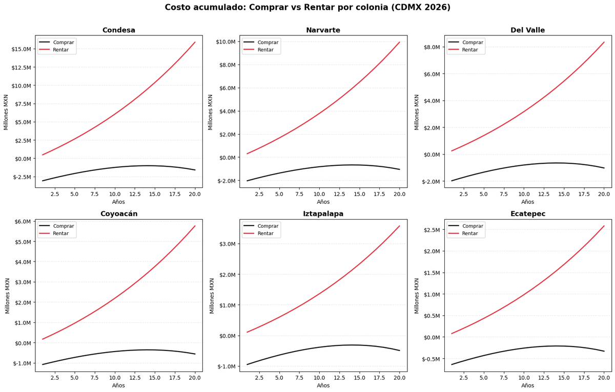 Seis gráficas de línea que comparan el costo acumulado de comprar vs rentar en Condesa, Narvarte, Del Valle, Coyoacán, Iztapalapa y Ecatepec con un rendimiento de inversión del 7% anual.