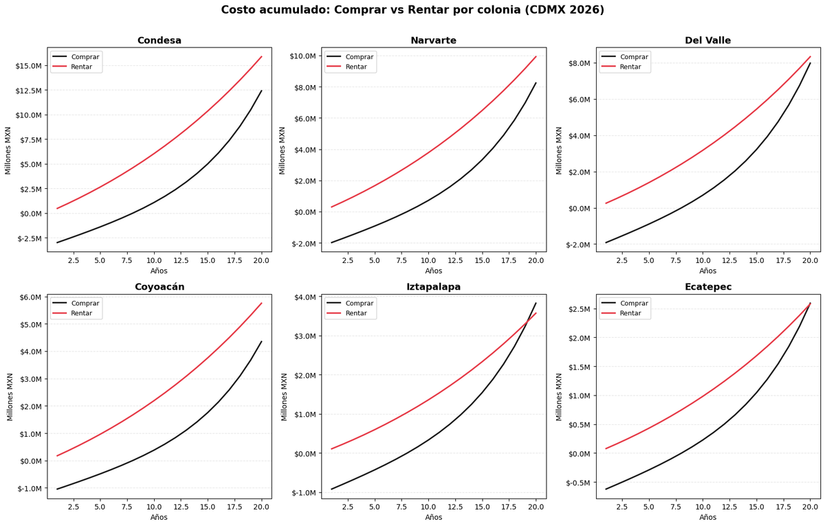 Seis gráficas de línea que comparan el costo acumulado de comprar vs rentar en 6 colonias de CDMX con un rendimiento de inversión del 15% anual, mostrando cruce de líneas en Del Valle, Iztapalapa y Ecatepec.