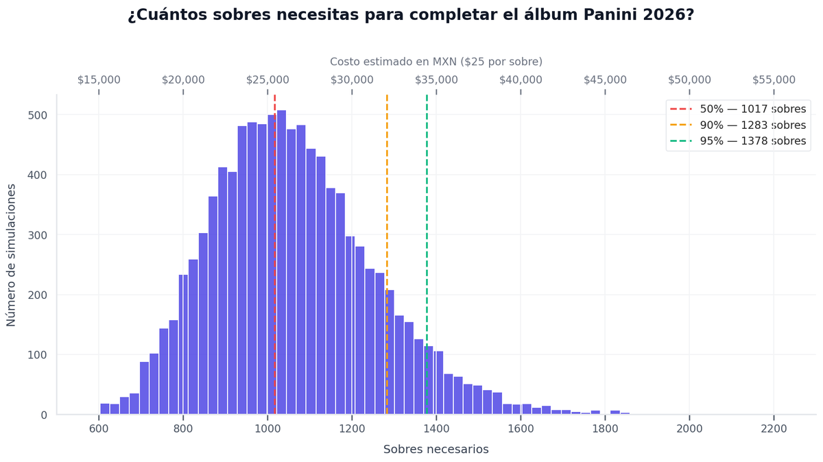 Histograma que muestra la distribución de sobres necesarios para completar el álbum Panini FIFA 2026 en 10,000 simulaciones, con líneas de referencia en los percentiles 50, 90 y 95.