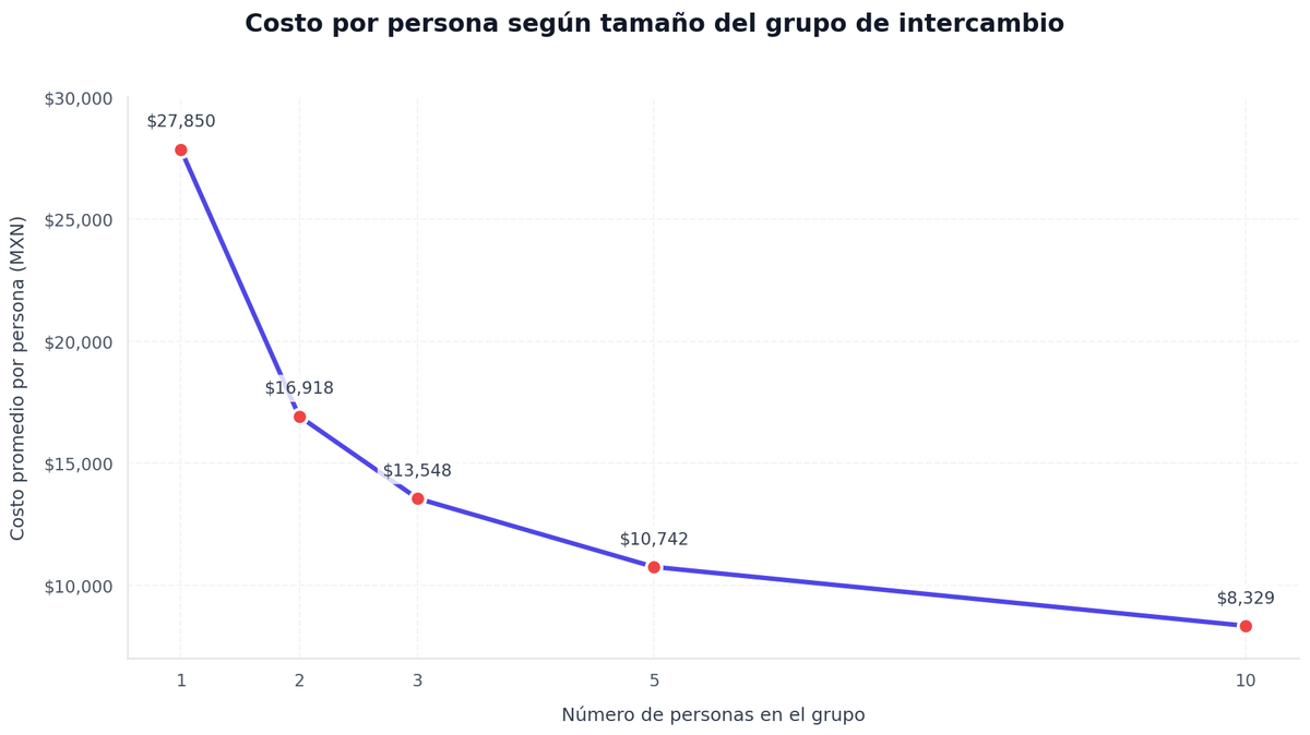 Gráfica de línea que muestra el costo promedio por persona en pesos mexicanos para completar el álbum Panini FIFA 2026 según el tamaño del grupo de intercambio, desde 1 hasta 10 personas.