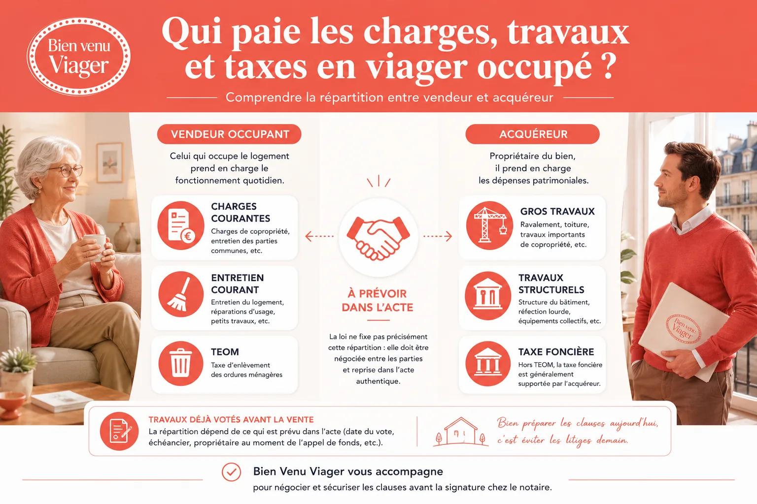 Infographie comparant la répartition des charges, travaux et taxes entre vendeur occupant et acquéreur en viager occupé.
