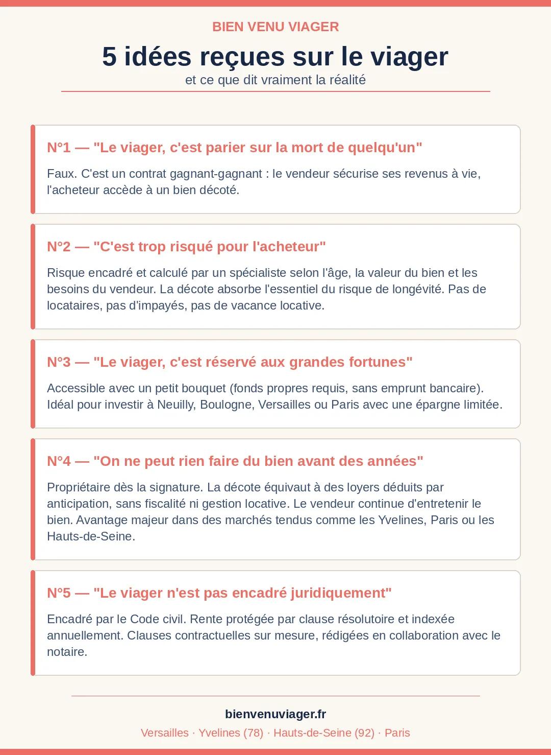 Infographie Bien Venu Viager présentant cinq idées reçues sur le viager et les réponses de l’agence.