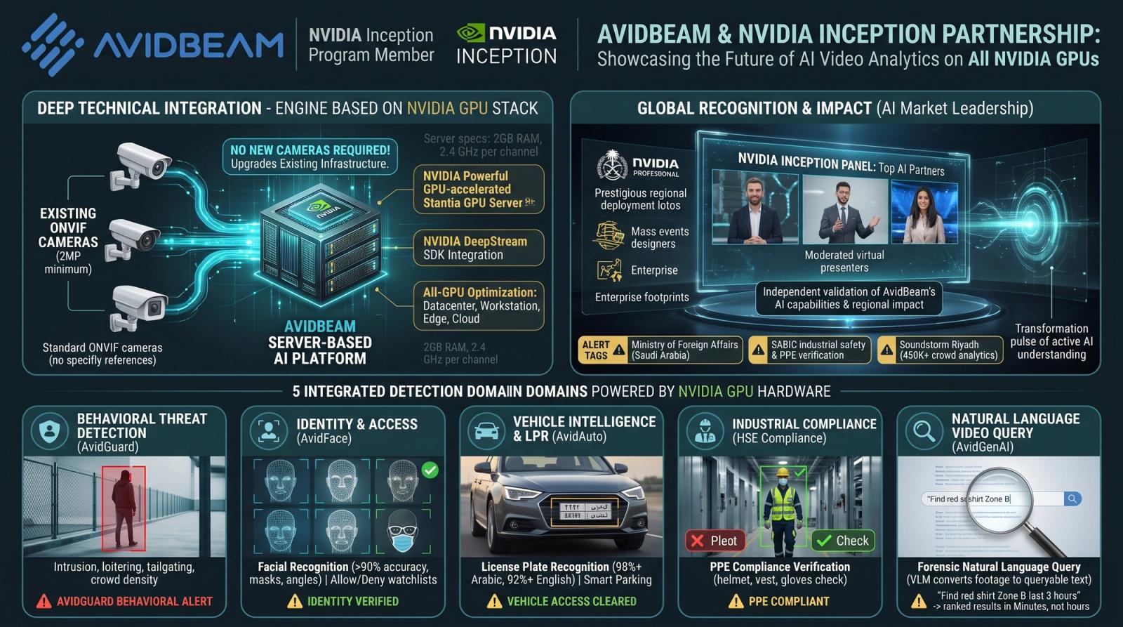 AvidBeam and NVIDIA: An Inception Partnership Built on Full GPU Compatibility and Regional Leadership