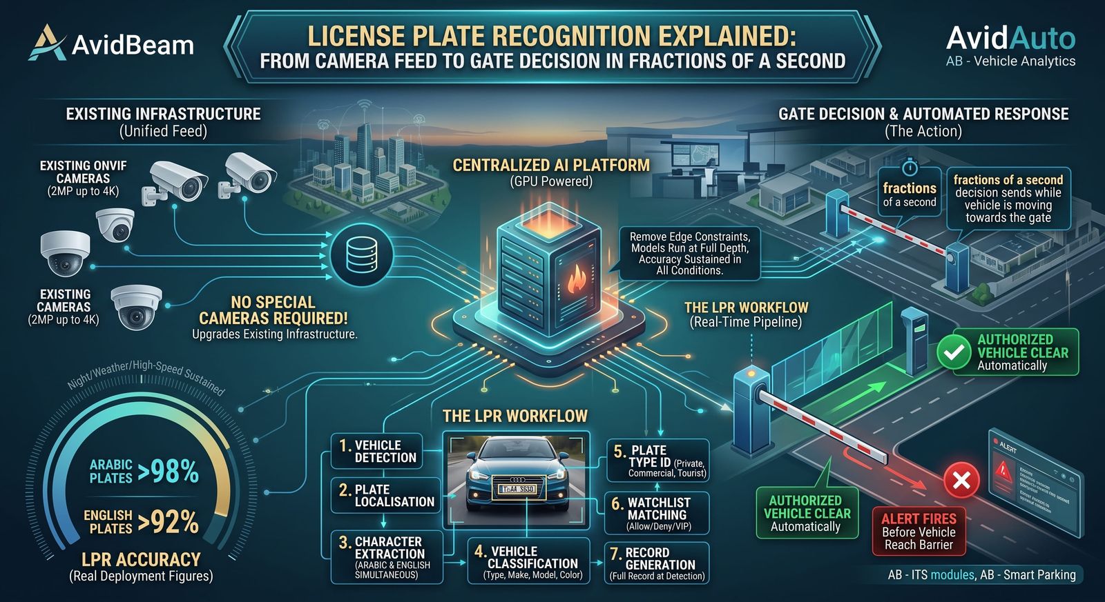 License Plate Recognition