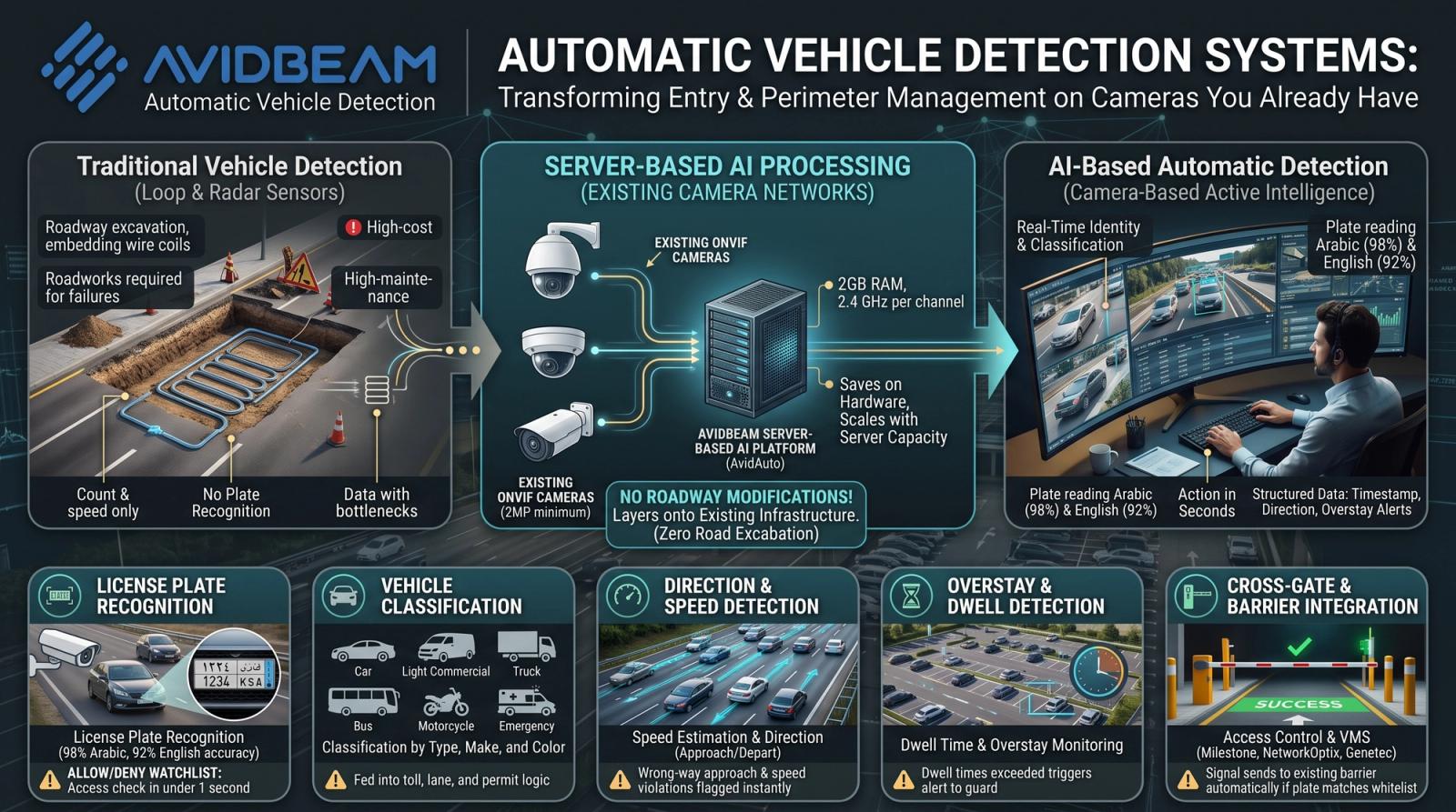 automatic vehicle detection system