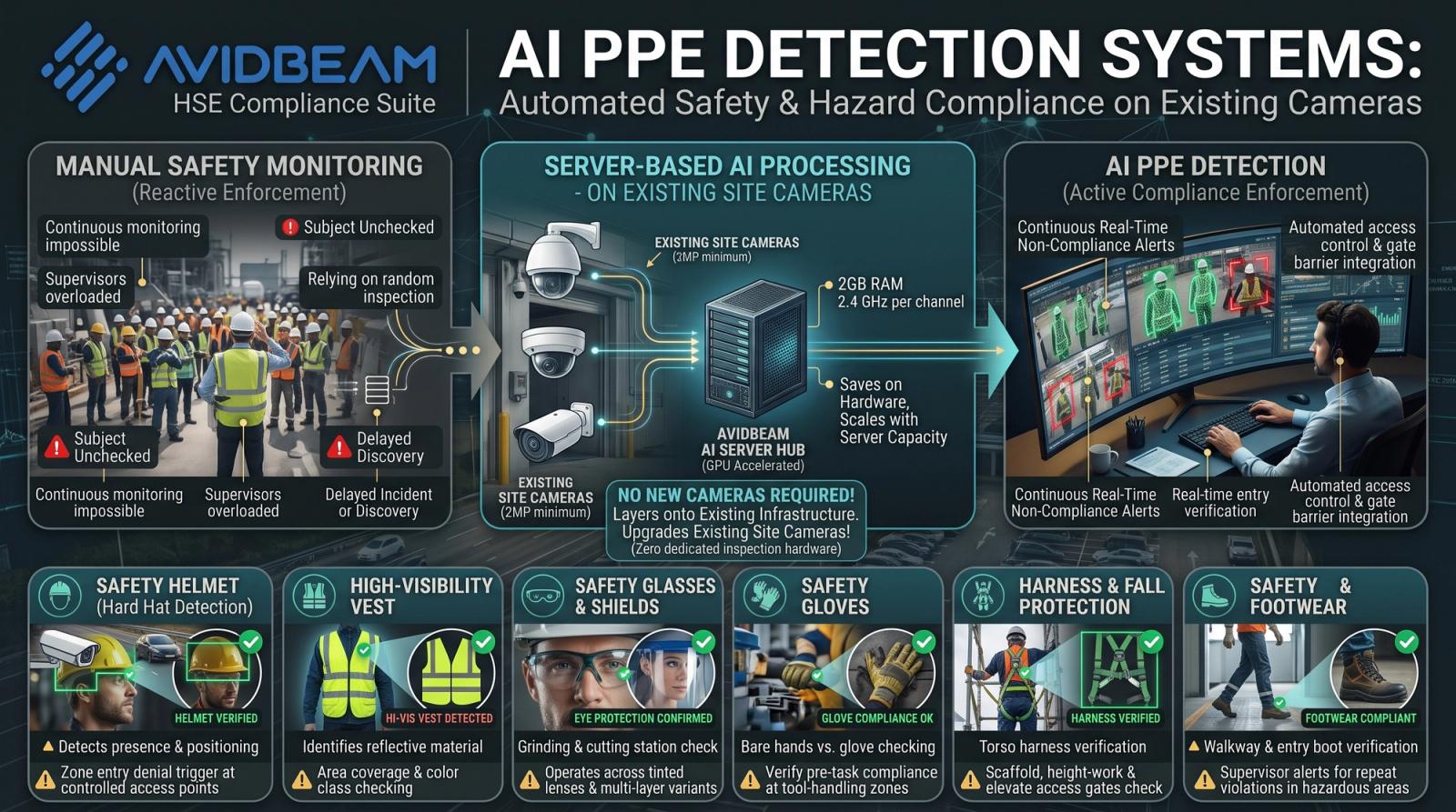 How AI PPE Detection Verifies Every Worker Before Zone Entry Without Manual Checks