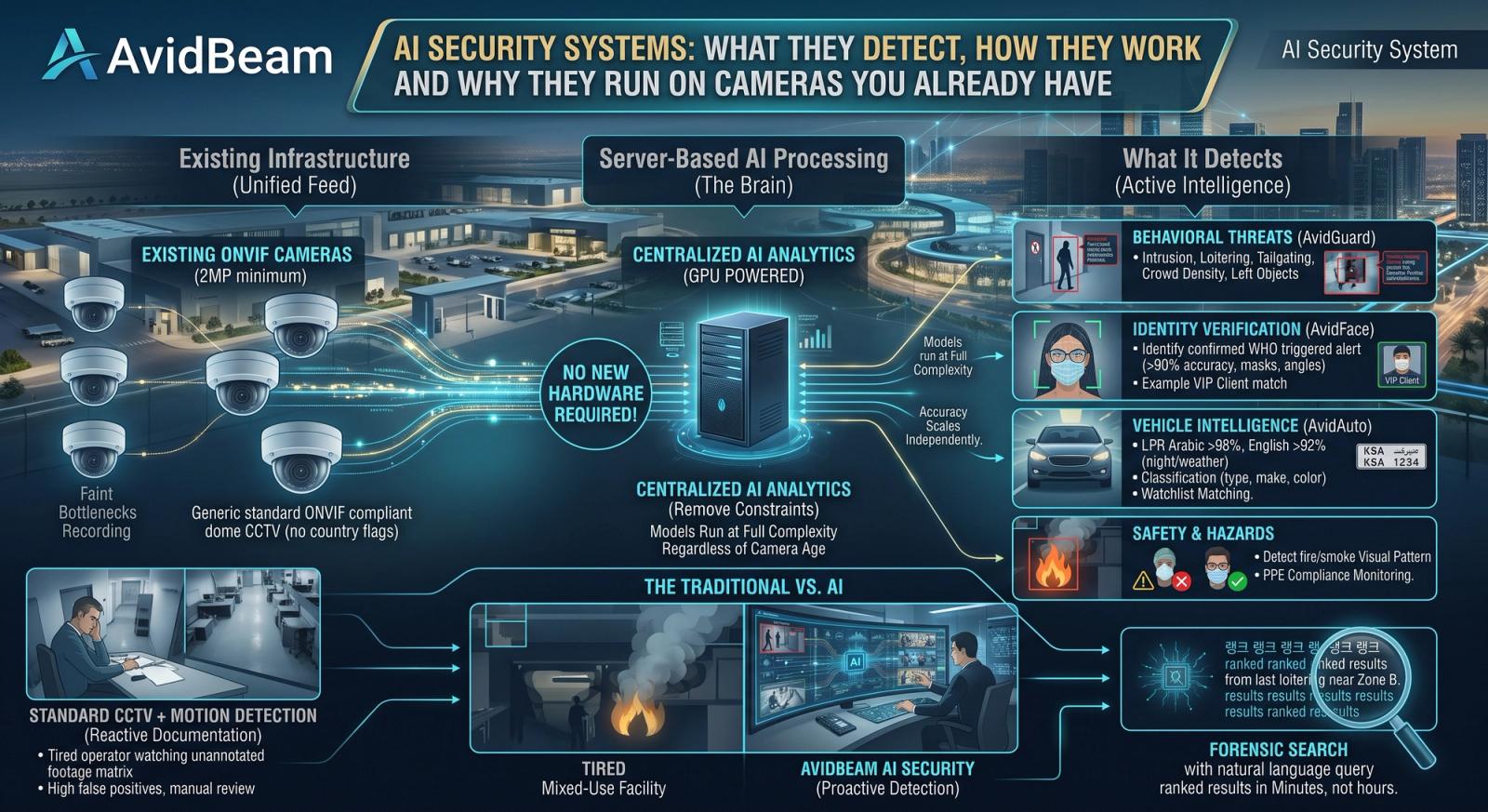 AI Security Systems: What They Detect, How They Work and Why They Run on Cameras You Already Have