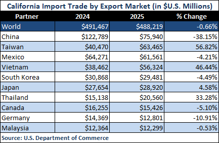 California import table compares 2024 and 2025: total imports fall 0.66% to $488,219 million, with China down 38.15% and Taiwan up 56.82%.