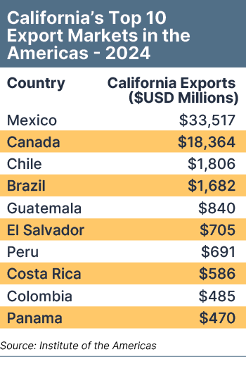 Challenges/Opportunities for California’s Trading Relationships Across the Americas Chart