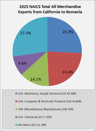 ca-to-romania-exports