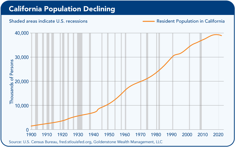 California Population Declining