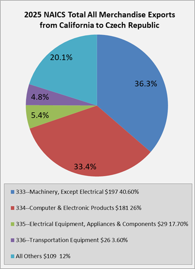 ca-to-czech-exports