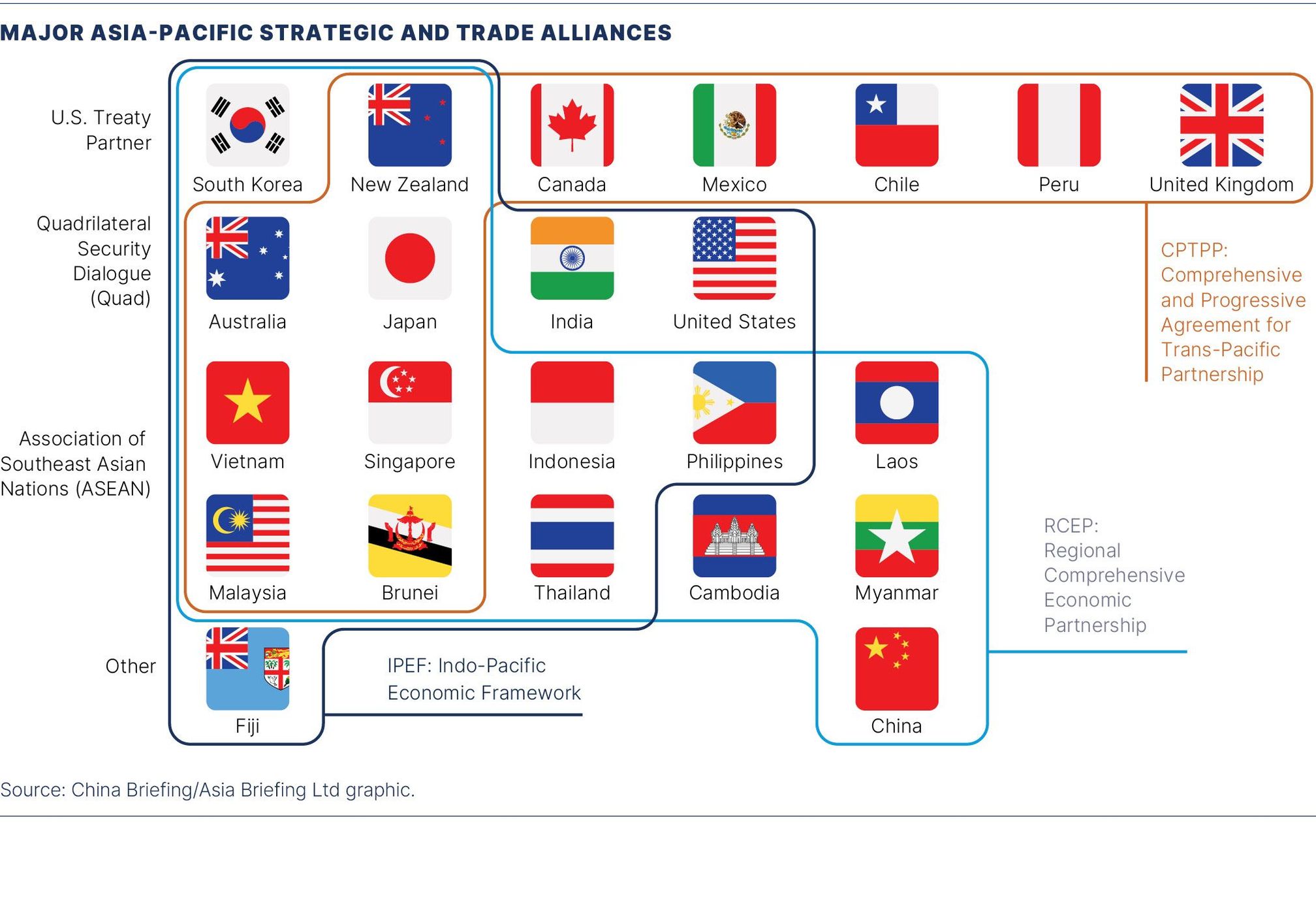 Graphic showing major Asia-Pacific strategic and trade alliances
