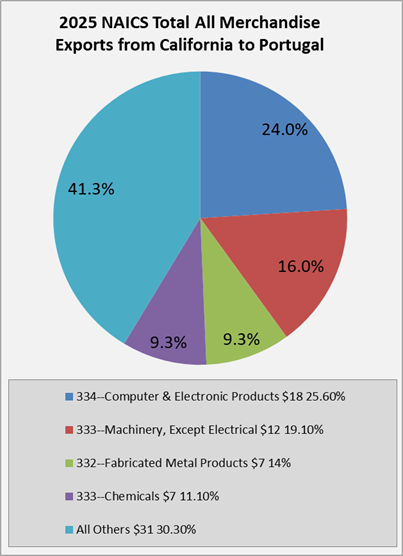 ca-to-portugal-exports