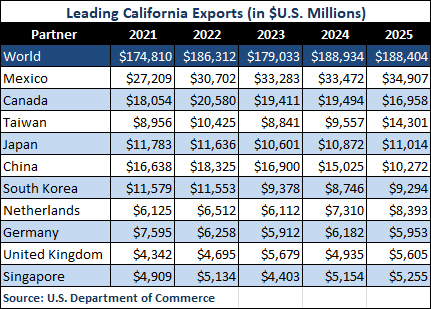 Table of leading California export markets from 2021–2025; worldwide exports total $188,404 million in 2025, led by Mexico and Canada.