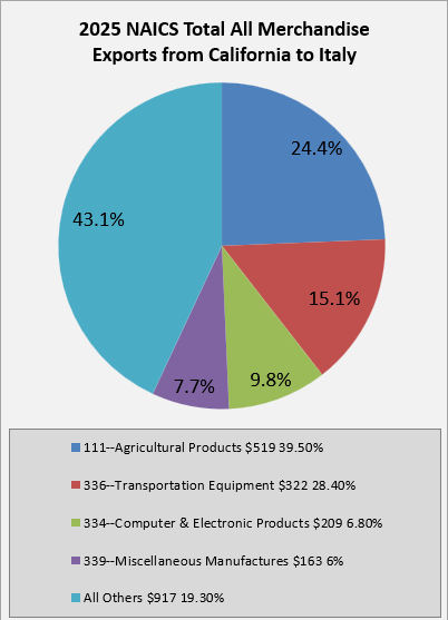 ca-to-italy-exports