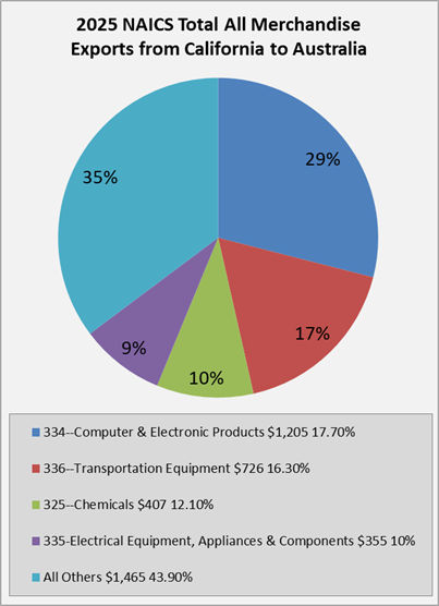ca-to-australia-exports