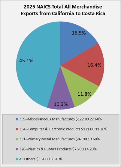 ca-to-costa-rica-exports