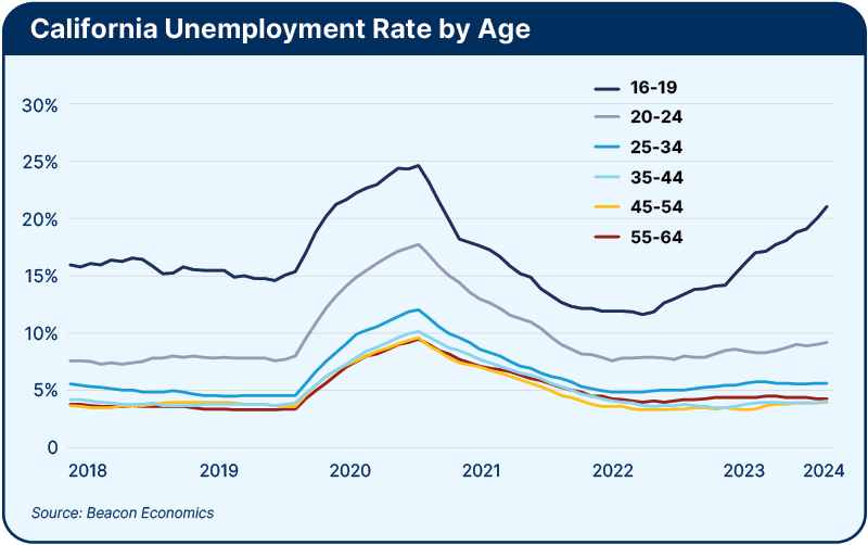 Unemployment-Age
