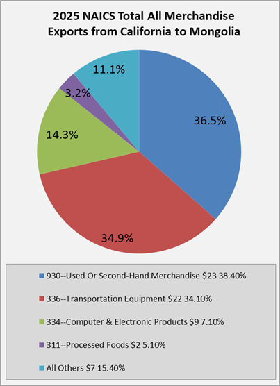 ca-to-mongolia-exports