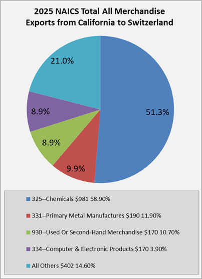 ca-to-switzerland-exports