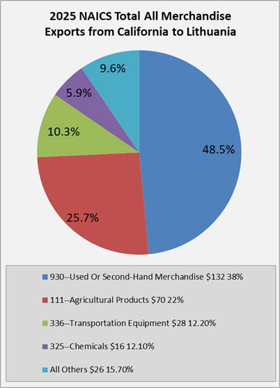 ca-to-lithuania-exports