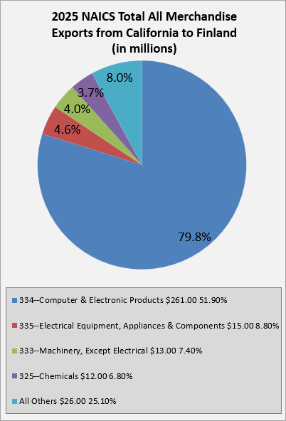 ca-to-finland-exports