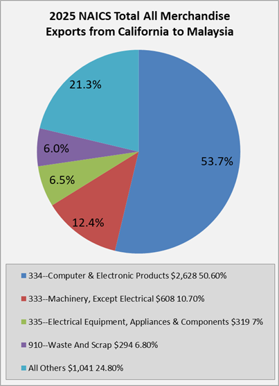 ca-to-malaysia-exports